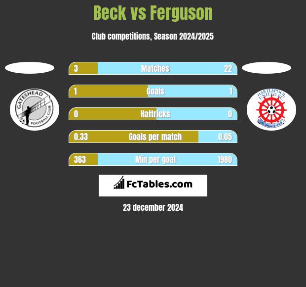 Beck vs Ferguson h2h player stats