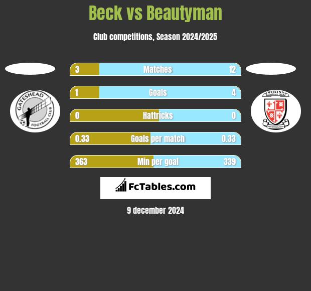 Beck vs Beautyman h2h player stats