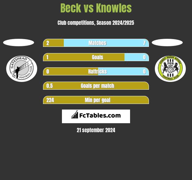 Beck vs Knowles h2h player stats