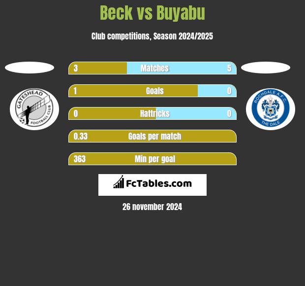 Beck vs Buyabu h2h player stats