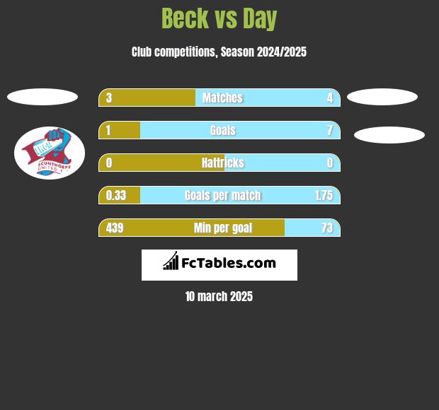 Beck vs Day h2h player stats