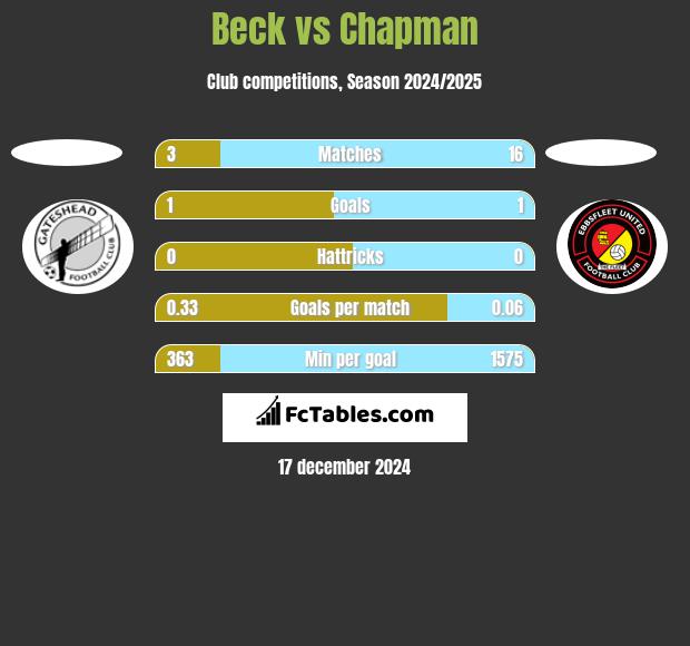 Beck vs Chapman h2h player stats