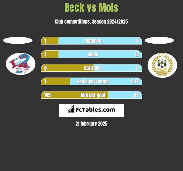 Beck vs Mols h2h player stats