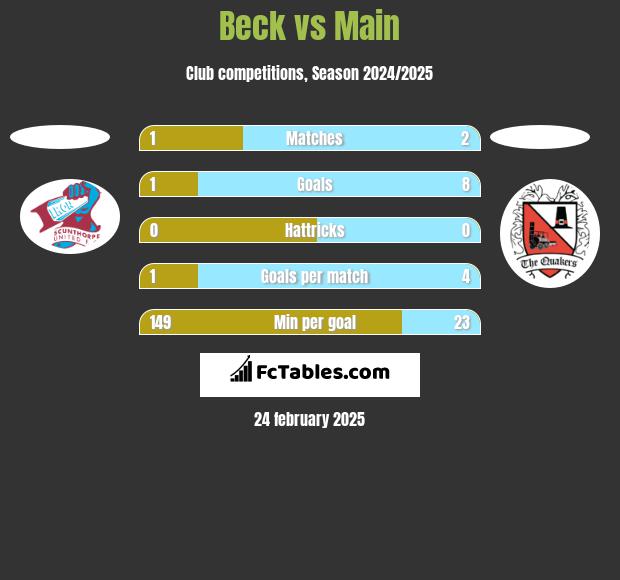 Beck vs Main h2h player stats