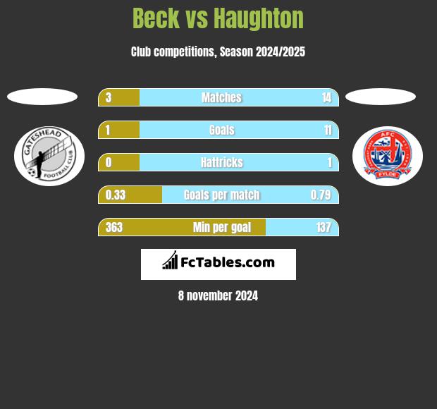 Beck vs Haughton h2h player stats