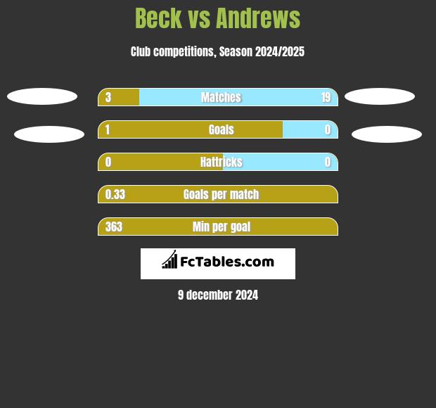 Beck vs Andrews h2h player stats