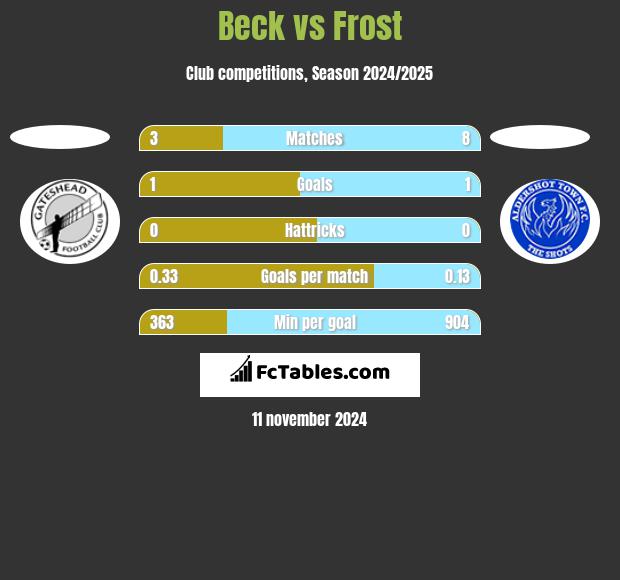 Beck vs Frost h2h player stats