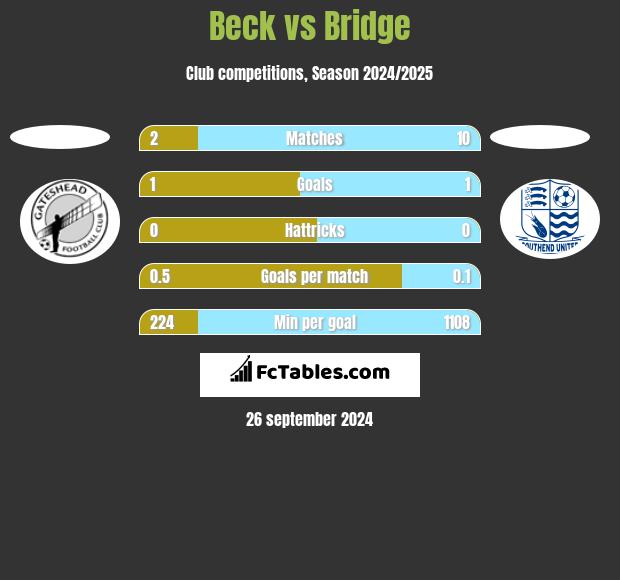 Beck vs Bridge h2h player stats