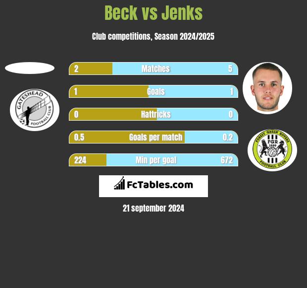 Beck vs Jenks h2h player stats