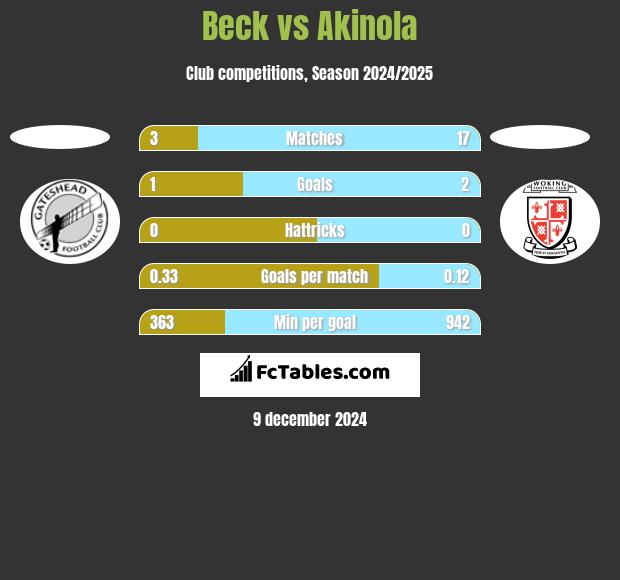 Beck vs Akinola h2h player stats