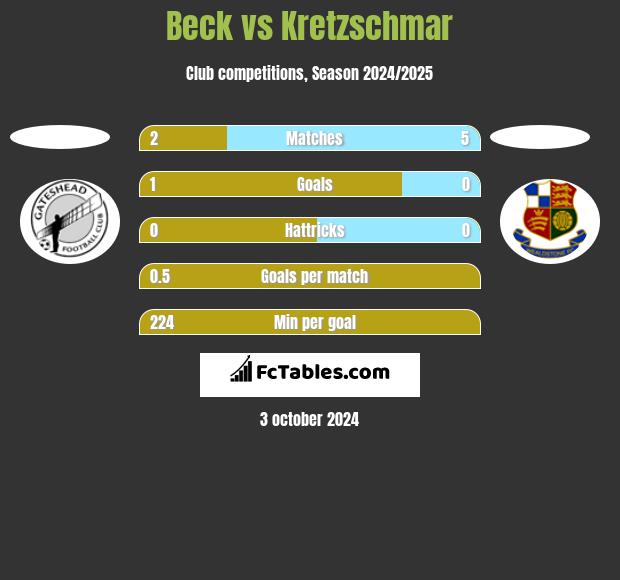 Beck vs Kretzschmar h2h player stats