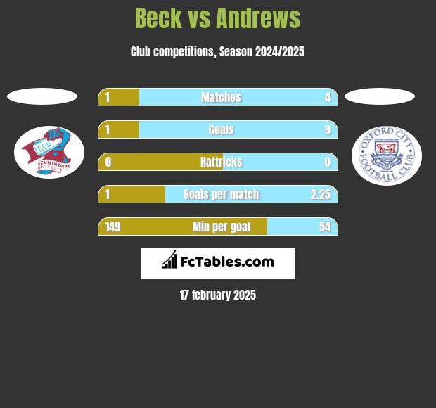 Beck vs Andrews h2h player stats