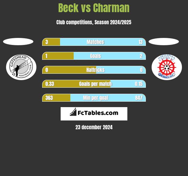 Beck vs Charman h2h player stats