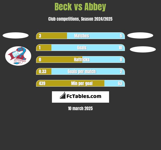 Beck vs Abbey h2h player stats