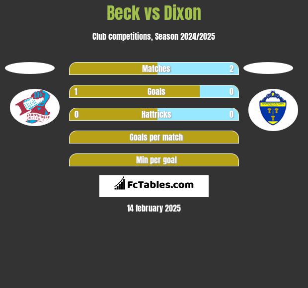 Beck vs Dixon h2h player stats