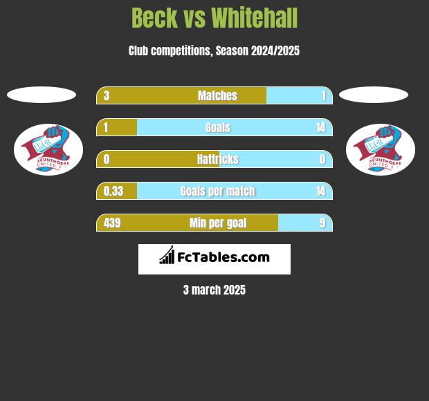 Beck vs Whitehall h2h player stats