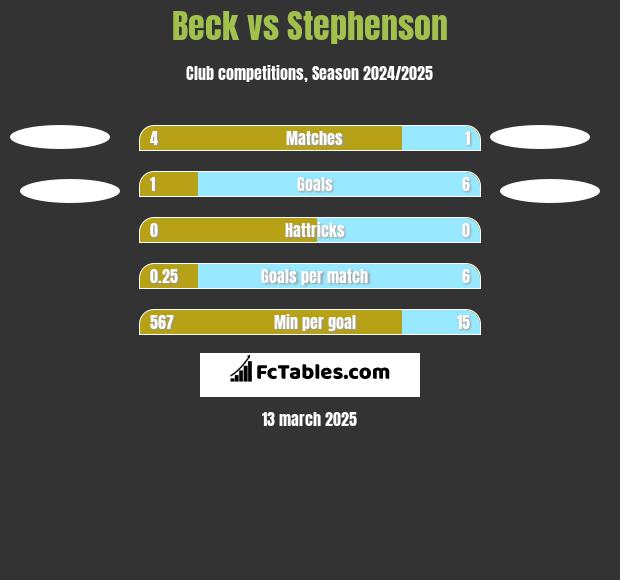 Beck vs Stephenson h2h player stats