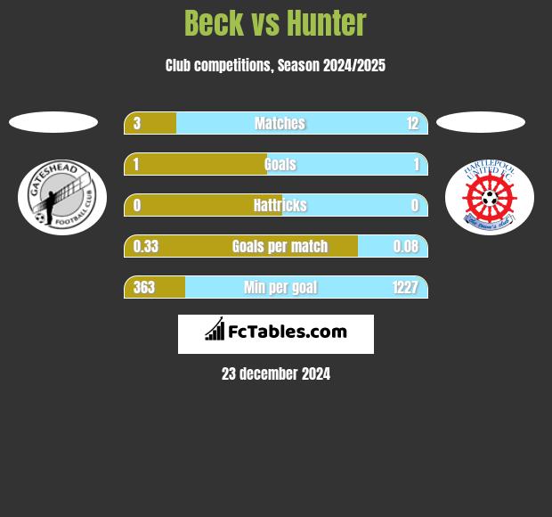 Beck vs Hunter h2h player stats