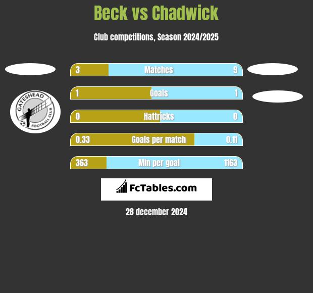 Beck vs Chadwick h2h player stats