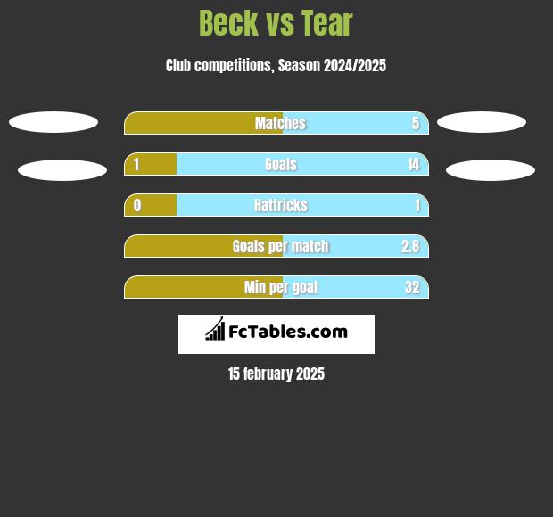 Beck vs Tear h2h player stats