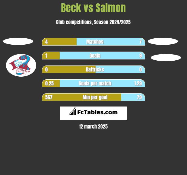 Beck vs Salmon h2h player stats