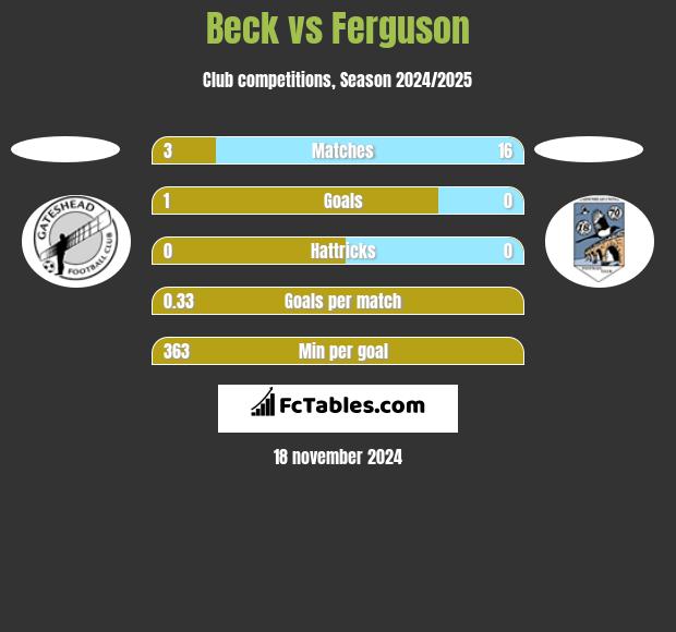 Beck vs Ferguson h2h player stats