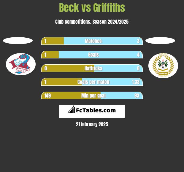 Beck vs Griffiths h2h player stats