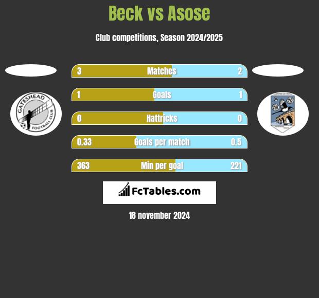 Beck vs Asose h2h player stats