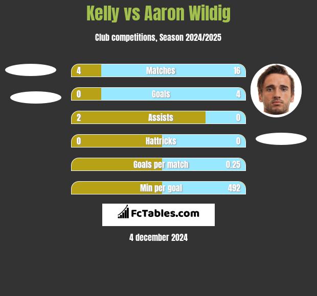 Kelly vs Aaron Wildig h2h player stats