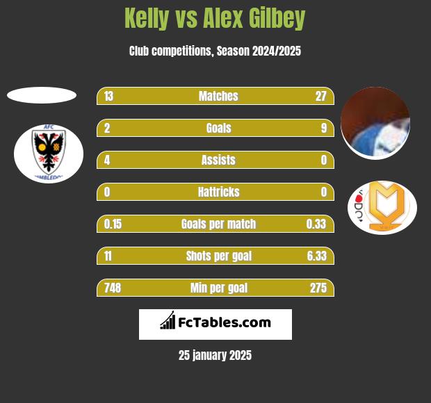 Kelly vs Alex Gilbey h2h player stats