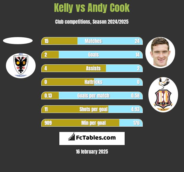 Kelly vs Andy Cook h2h player stats