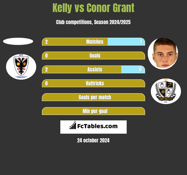 Kelly vs Conor Grant h2h player stats