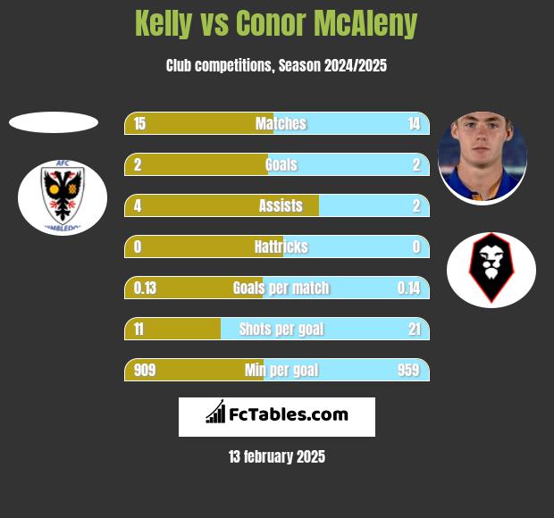 Kelly vs Conor McAleny h2h player stats