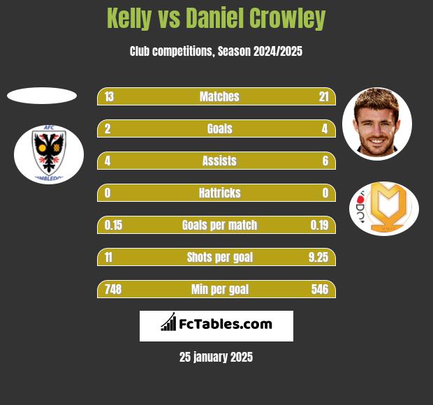 Kelly vs Daniel Crowley h2h player stats