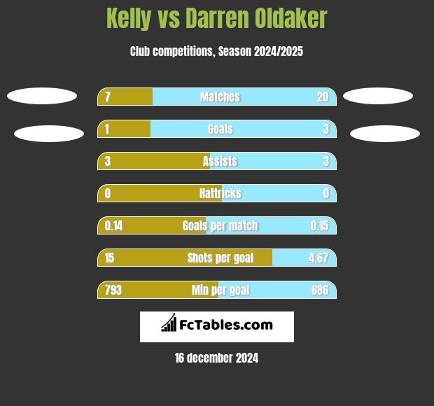 Kelly vs Darren Oldaker h2h player stats