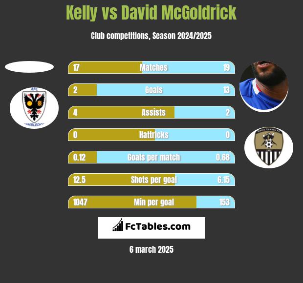 Kelly vs David McGoldrick h2h player stats