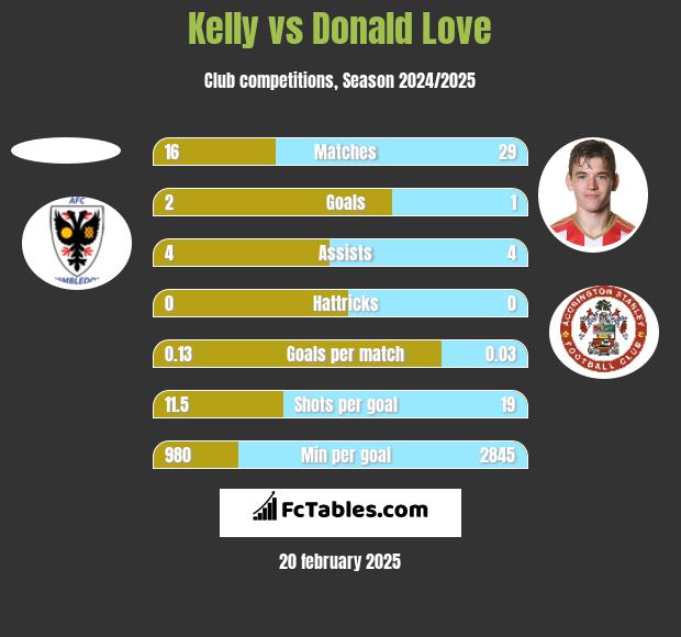 Kelly vs Donald Love h2h player stats