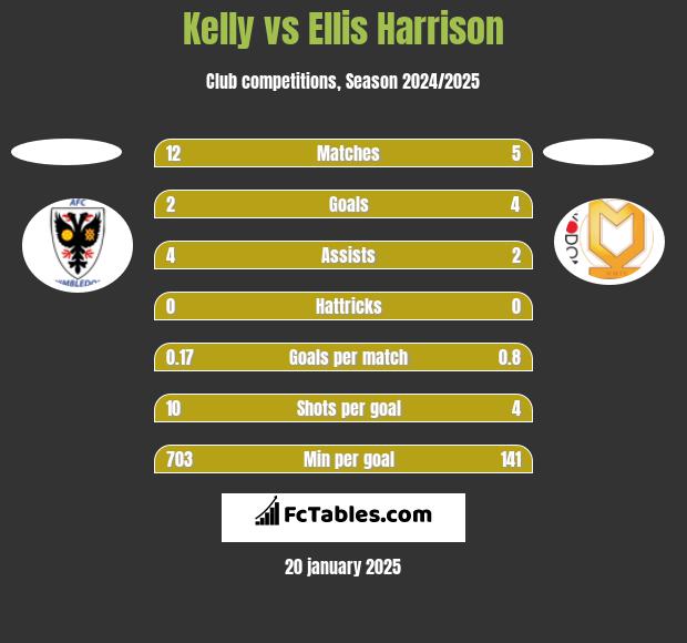 Kelly vs Ellis Harrison h2h player stats