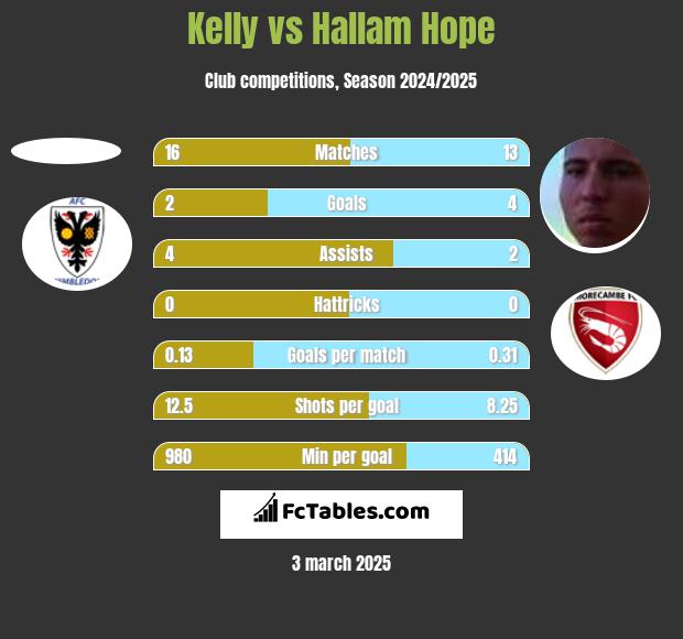 Kelly vs Hallam Hope h2h player stats