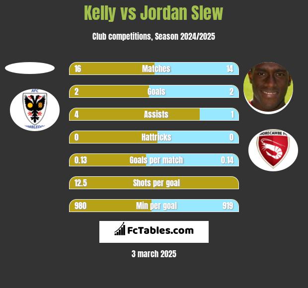 Kelly vs Jordan Slew h2h player stats