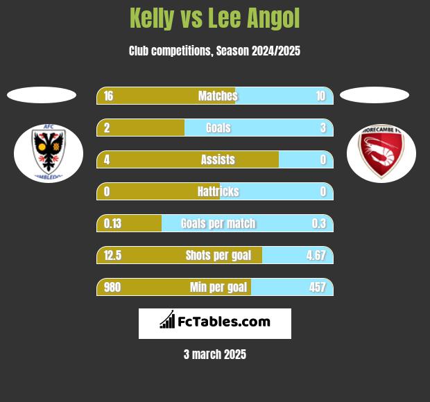 Kelly vs Lee Angol h2h player stats