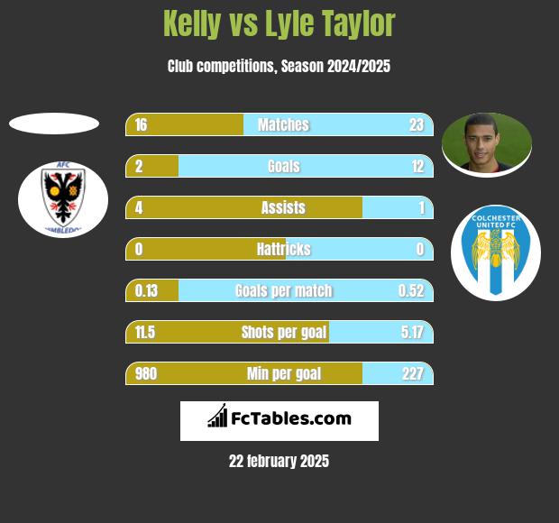 Kelly vs Lyle Taylor h2h player stats