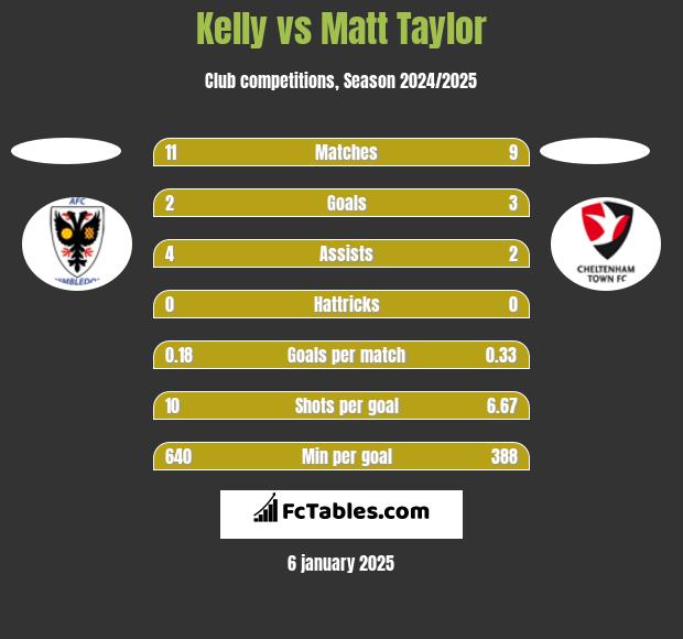 Kelly vs Matt Taylor h2h player stats