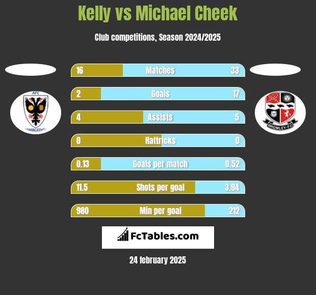 Kelly vs Michael Cheek h2h player stats