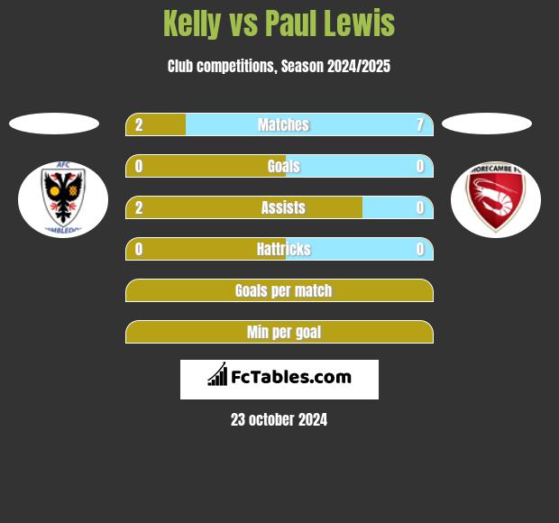 Kelly vs Paul Lewis h2h player stats