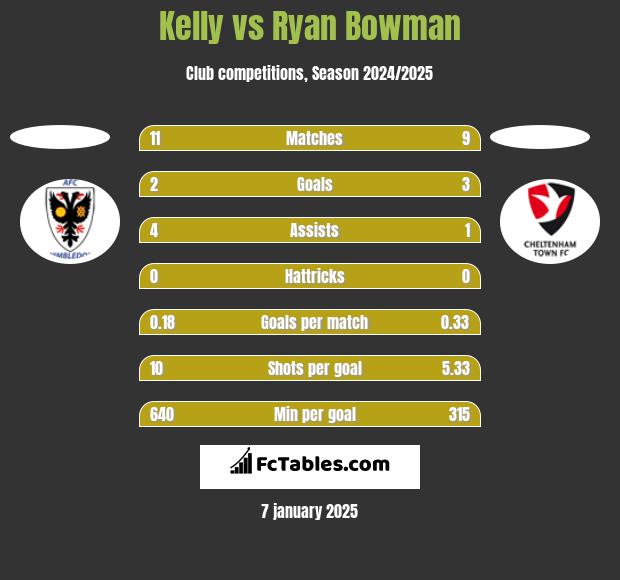 Kelly vs Ryan Bowman h2h player stats