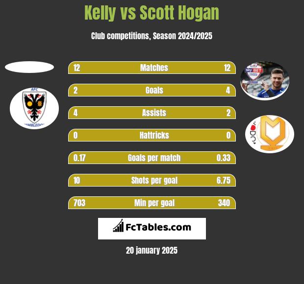 Kelly vs Scott Hogan h2h player stats