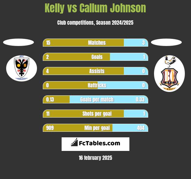 Kelly vs Callum Johnson h2h player stats