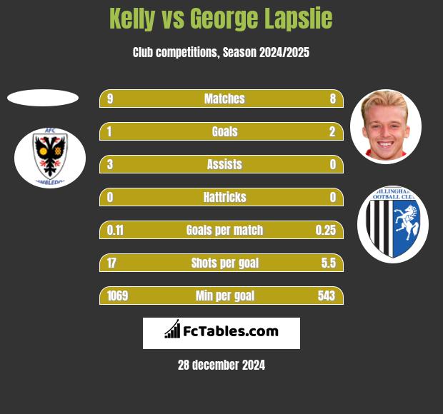 Kelly vs George Lapslie h2h player stats