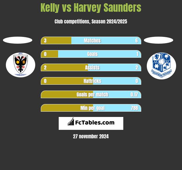 Kelly vs Harvey Saunders h2h player stats